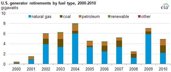 graph of U.S. generator retirements by fuel type, 2000-2010, as described in the article text