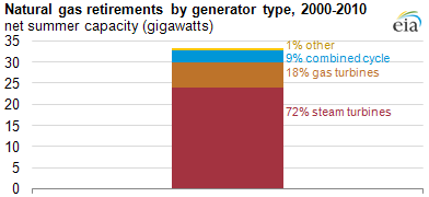 graph of Natural gas retirements by generator type, 2000-2010, as described in the article text