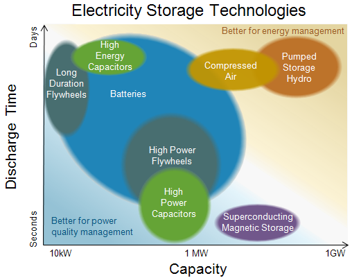 graph of Electricity storage technologies, as described in the article text