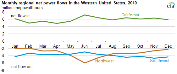 graph of Monthly regional net power flows in the Western Untied States, 2010, as described in the article text