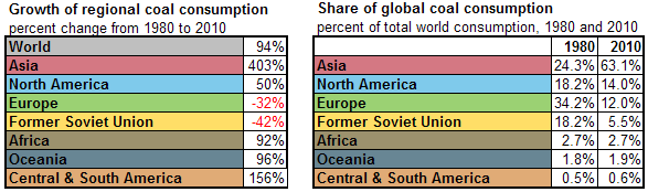 tables of Growth of regional coal consumption as percent change from 1980 to 2010 and Share of global coal consumption as percent of total world consumption in 1980 and 2010, as described in the article text