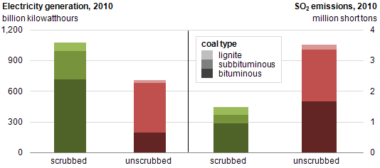 graph of coal electricity generation and SO2 emissions in 2010, as described in the article text