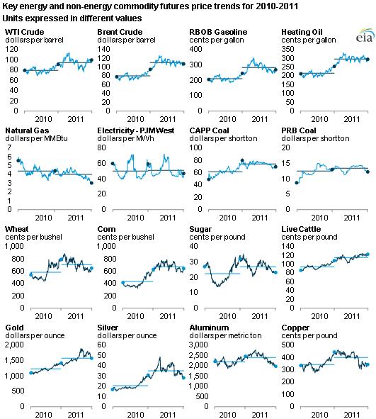 commodity price trends