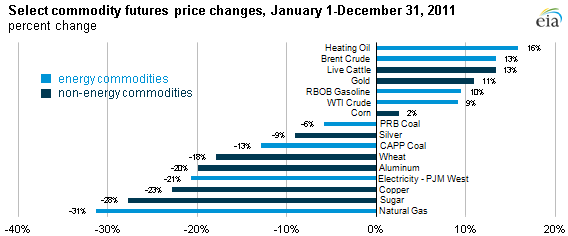 graph of Select commodity price changes, January 1-December 31, 2011, as described in the article text