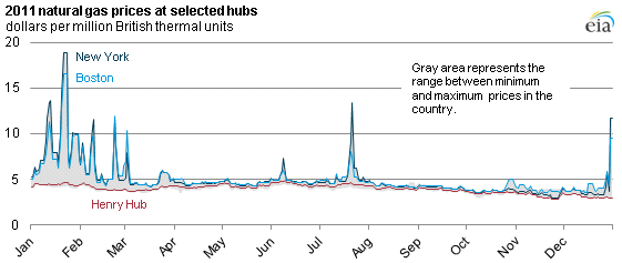 graph of 2011 Natural gas prices at selected hubs, as described in the article text