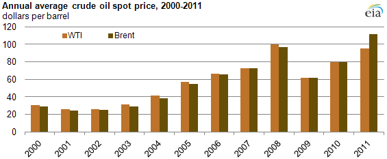 Crude Oil Price Per Barrel History Chart