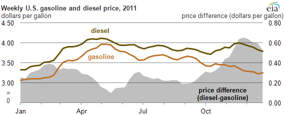 graph of Weekly U.S. gasoline and diesel prices, 2011, as described in the article text