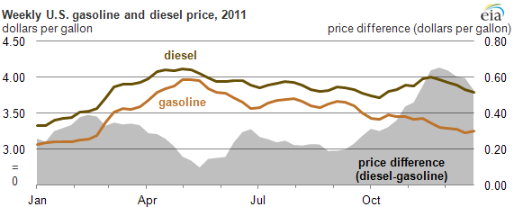 Diesel Price Chart