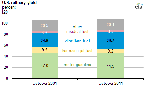 graph of U.S. refinery yield, as described in the article text