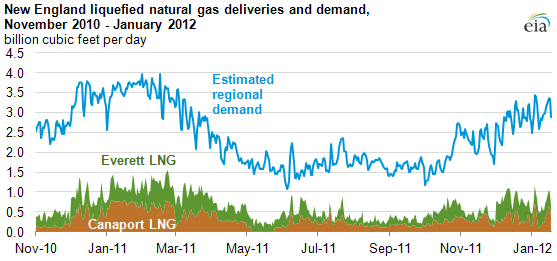 graph of New England liquefied natural gas deliveries and demand, November 2010 - January 2012, as described in the article text