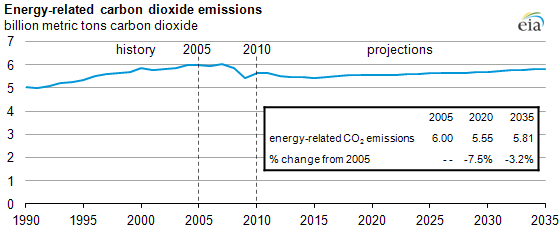 graph of Energy-related carbon dioxide emissions, 1990-2035, as described in the article text