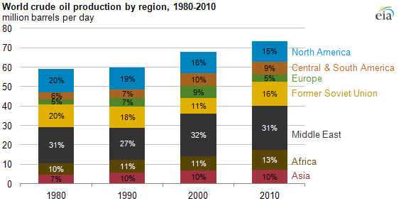 graph of World crude oil production, by region, 1980-2010, as described in the article text