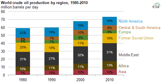 world oil production by country