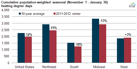 graph of Cumulative population-weighted seasonal heating degree days, as described in the article text