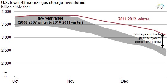graph of U.S. lower-48 natural gas storage inventories, as described in the article text