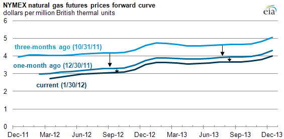 Nymex Gas Price Chart