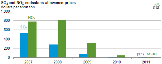 graph of SO2 and NOx emissions allowance prices, as described in the article text