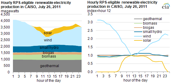 graph of Hourly RPS-eligible renewable electricity production in CAISO, July 26, 2011, as described in the article text