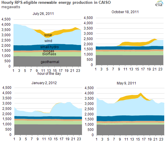 graphs of Hourly RPS-eligible renewable electricity production in CAISO, July 26, 2011, as described in the article text