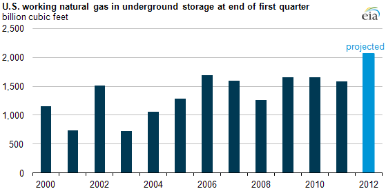 graph of U.S. working natural gas in underground storage at end of first quarter, as described in the article text