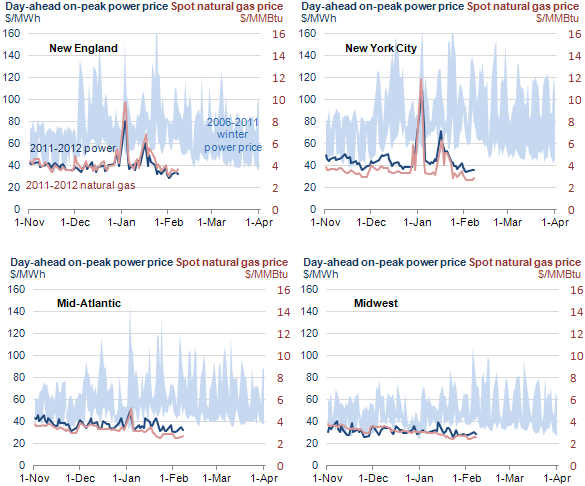 graphs of regional daily electricity and natural gas prices, as described in the article text