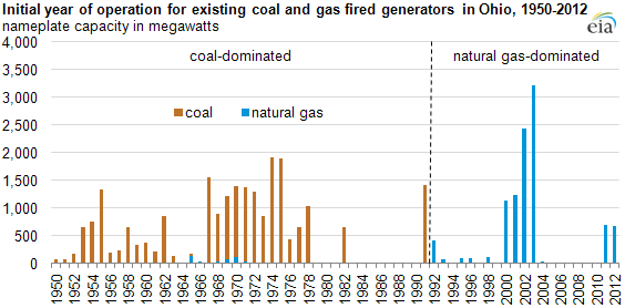 graph of Initial year of operation for existing coal and gas fired generators in Ohio, 1950-2012, as described in the article text