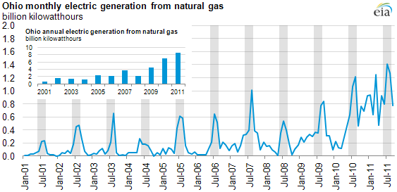graph of Ohio Monthly Electric Generation from Natural Gas Generation (MWh), as described in the article text