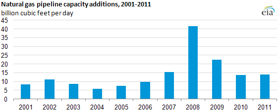graph of Natural gas pipeline capacity additions, 2001-2011, as described in the article text