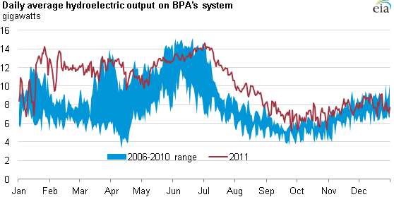 graph of Daily average hydroelectric output on BPA's system, as described in the article text