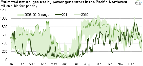 graph of Natural gas use for power generators in the Pacific Northwest, as described in the article text