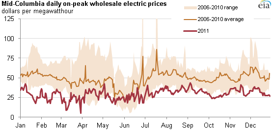 graph of Mid-Columbia daily on-peak wholesale electric prices, as described in the article text