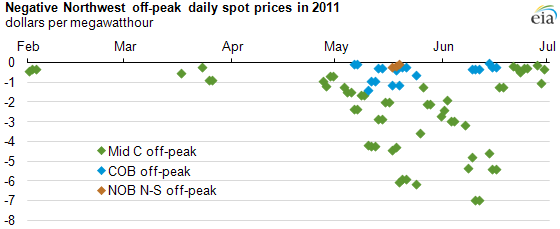 graph of Negative Northwest off-peak daily spot prices in 2011, as described in the article text