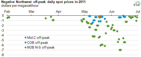 Cob Price Chart