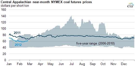 graph of Central Appalachian near-month NYMEX coal futures prices, as described in the article text