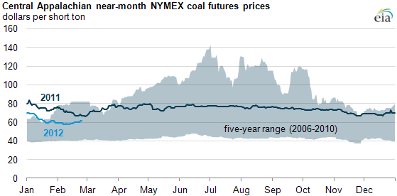 Nymex Price Chart