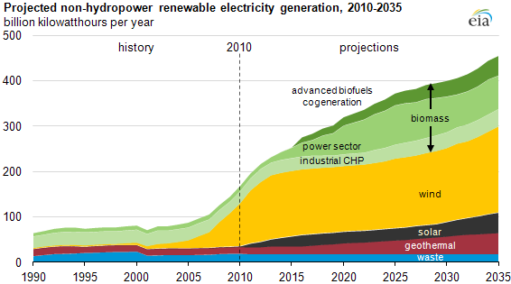 graph of Projected non-hydropower renewable electricity generation, 2010-2035, as described in the article text