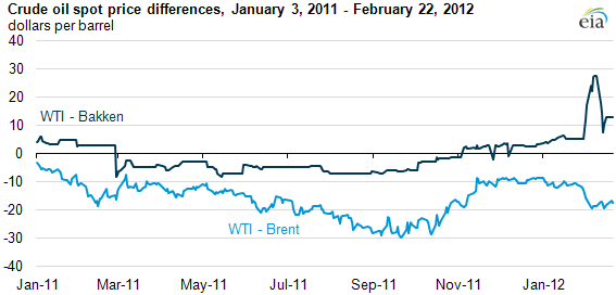 graph of Crude oil spot price differences, January 3, 2011 - February 22, 2012, as described in the article text