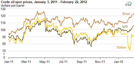 graph of Crude oil spot prices, January 3, 2011 - February 22, 2012, as described in the article text