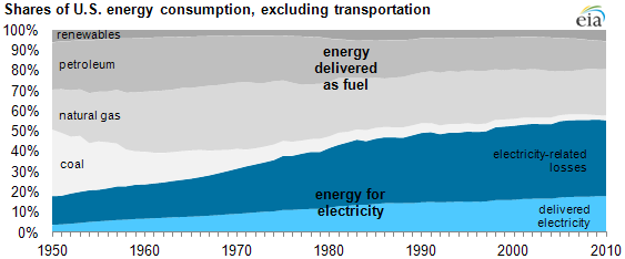 graph of Share of U.S. energy consumption, excluding transportation, as described in the article text
