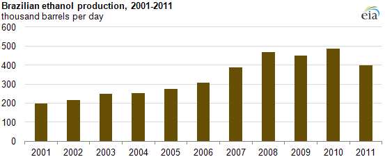 graph of Brazilian ethanol production, 2001-2011, as described in the article text