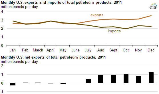 graph of Monthly U.S. net exports of total petroleum products, 1949-2011, as described in the article text