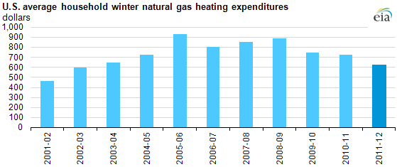 graph of U.S. average household winter natural gas heating expenditures, as described in the article text