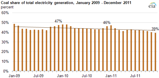 graph of Coal share of total electricity generation, January 2009 - Decemgber 2011, as described in the article text