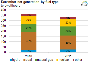 graph of December net generation by fuel type, as described in the article text