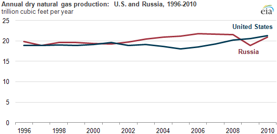 graph of Annual dry natural gas production: U.S. and Russia, 1996-2010, as described in the article text