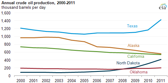 graph of Annual crude oil production, 2000-2011, as described in the article text