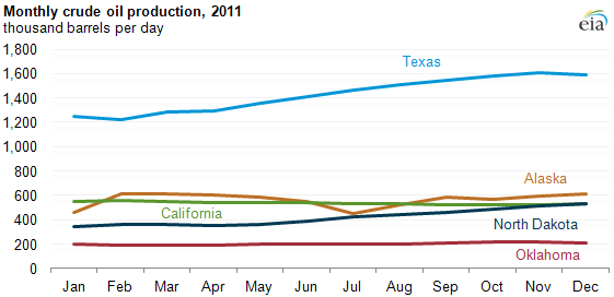 graph of Monthly crude oil production, 2000-2011, as described in the article text