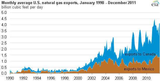 graph of Montly average U.S. natural gas exports, January 1990 - December 2011, as described in the article text
