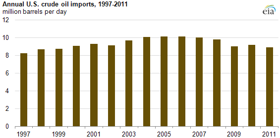 graph of Annual U.S. crude oil imports, 1997-2011, as described in the article text