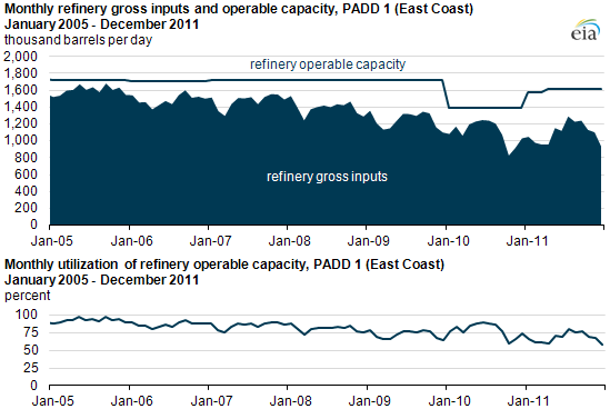 graph of Monthly refinery gross inputs and operable capacity, PADD 1 (East Coast), January 2005 - December 2011, as described in the article text